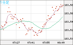ユーロ/円チャート（EUR/JPY）1分足