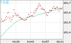 ユーロ/円チャート（EUR/JPY）1分足