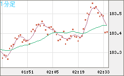 ユーロ/円チャート(EUR/JPY)1分足