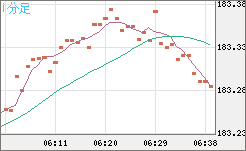 ユーロ/円チャート（EUR/JPY）1分足