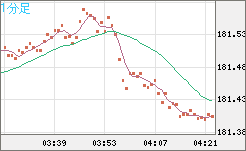 ユーロ/円チャート(EUR/JPY)1分足