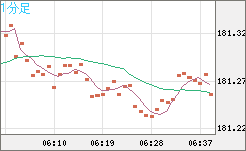 ユーロ/円チャート（EUR/JPY）1分足
