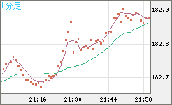 ユーロ/円チャート（EUR/JPY）1分足