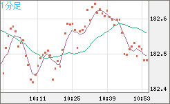 ユーロ/円チャート（EUR/JPY）1分足