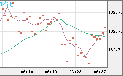 ユーロ/円チャート（EUR/JPY）1分足