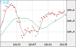 ユーロ/円チャート（EUR/JPY）1分足