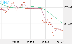 ユーロ/円チャート（EUR/JPY）1分足