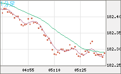 ユーロ/円チャート（EUR/JPY）1分足