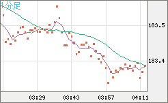 ユーロ/円チャート（EUR/JPY）1分足