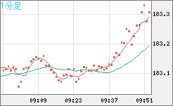 ユーロ/円チャート（EUR/JPY）1分足