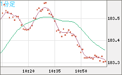ユーロ/円チャート（EUR/JPY）1分足