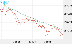 ユーロ/円チャート（EUR/JPY）1分足