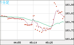 ユーロ/円チャート（EUR/JPY）1分足