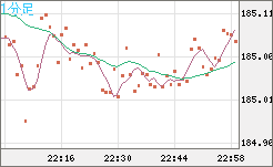ユーロ/円チャート（EUR/JPY）1分足