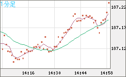 ユーロ/円チャート（EUR/JPY）1分足