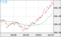 ユーロ/円チャート（EUR/JPY）1分足