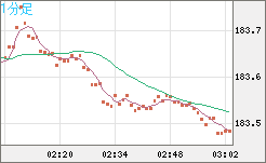 ユーロ/円チャート（EUR/JPY）1分足