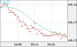 ユーロ/円チャート（EUR/JPY）1分足