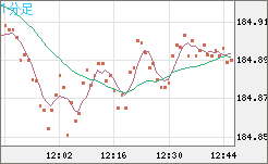 ユーロ/円チャート（EUR/JPY）1分足