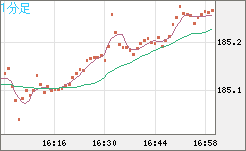 ユーロ/円チャート（EUR/JPY）1分足