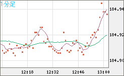 ユーロ/円チャート（EUR/JPY）1分足