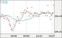 ユーロ/円チャート（EUR/JPY）1分足