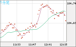 ユーロ/円チャート（EUR/JPY）1分足
