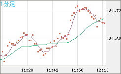 ユーロ/円チャート（EUR/JPY）1分足