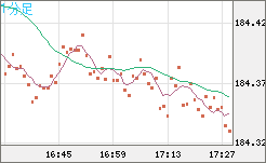 ユーロ/円チャート(EUR/JPY)1分足