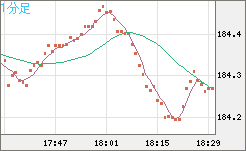 ユーロ/円チャート（EUR/JPY）1分足
