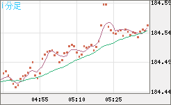 ユーロ/円チャート（EUR/JPY）1分足