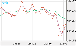 ユーロ/円チャート（EUR/JPY）1分足
