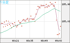 ユーロ/円チャート(EUR/JPY)1分足
