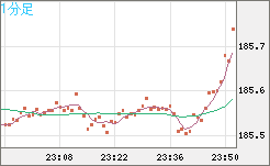 ユーロ/円チャート（EUR/JPY）1分足