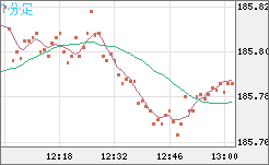 ユーロ/円チャート（EUR/JPY）1分足