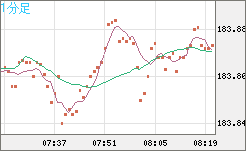 ユーロ/円チャート（EUR/JPY）1分足