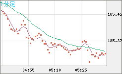 ユーロ/円チャート(EUR/JPY)1分足