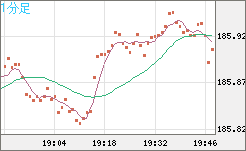ユーロ/円チャート(EUR/JPY)1分足