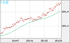 ユーロ/円チャート（EUR/JPY）1分足