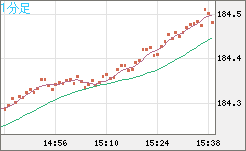 ユーロ/円チャート（EUR/JPY）1分足
