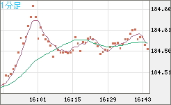 ユーロ/円チャート（EUR/JPY）1分足