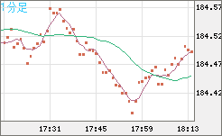 ユーロ/円チャート（EUR/JPY）1分足