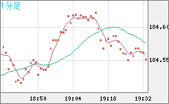 ユーロ/円チャート（EUR/JPY）1分足