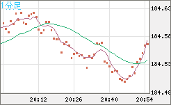 ユーロ/円チャート（EUR/JPY）1分足