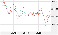 ユーロ/円チャート（EUR/JPY）1分足