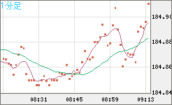 ユーロ/円チャート（EUR/JPY）1分足