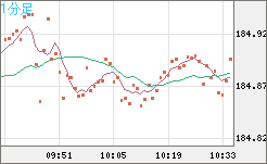 ユーロ/円チャート(EUR/JPY)1分足