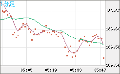 ユーロ/円チャート（EUR/JPY）1分足