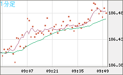 ユーロ/円チャート(EUR/JPY)1分足