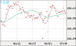 ユーロ/円チャート（EUR/JPY）1分足
